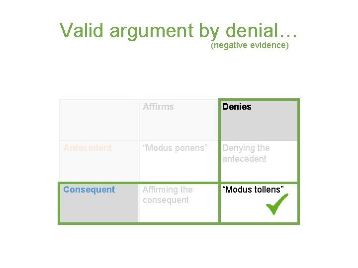 Valid argument by denial… (negative evidence) Affirms Denies Antecedent “Modus ponens” Denying the antecedent
