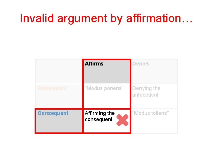 Invalid argument by affirmation… Affirms Denies Antecedent “Modus ponens” Denying the antecedent Consequent Affirming