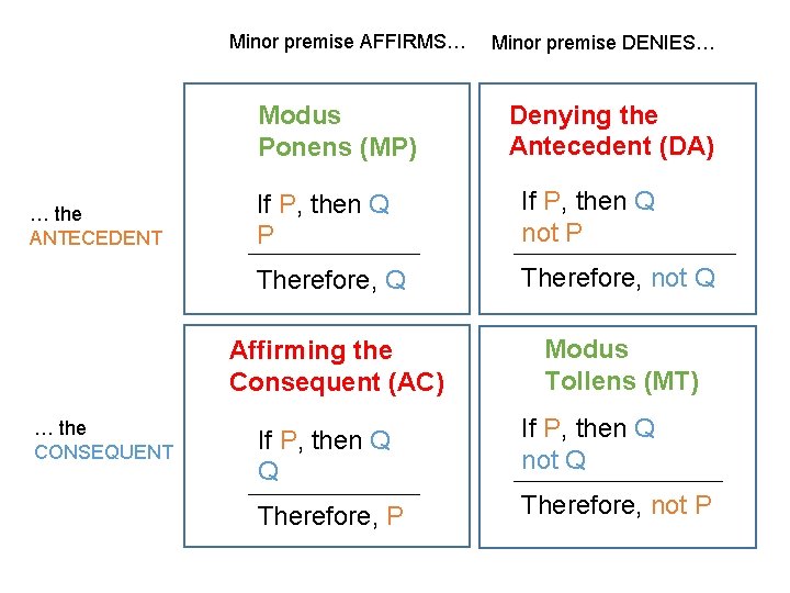 Minor premise AFFIRMS… Modus Ponens (MP) … the ANTECEDENT … the CONSEQUENT Minor premise