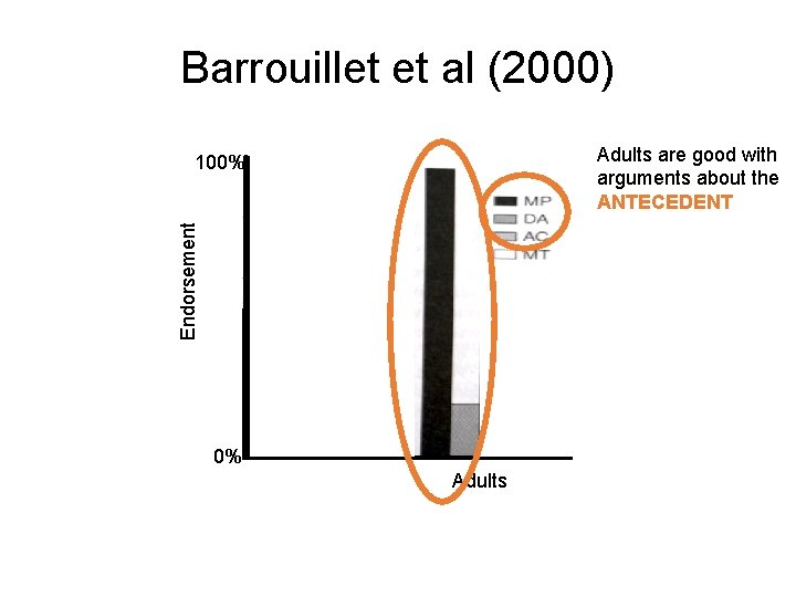 Barrouillet et al (2000) Adults are good with arguments about the ANTECEDENT Endorsement 100%