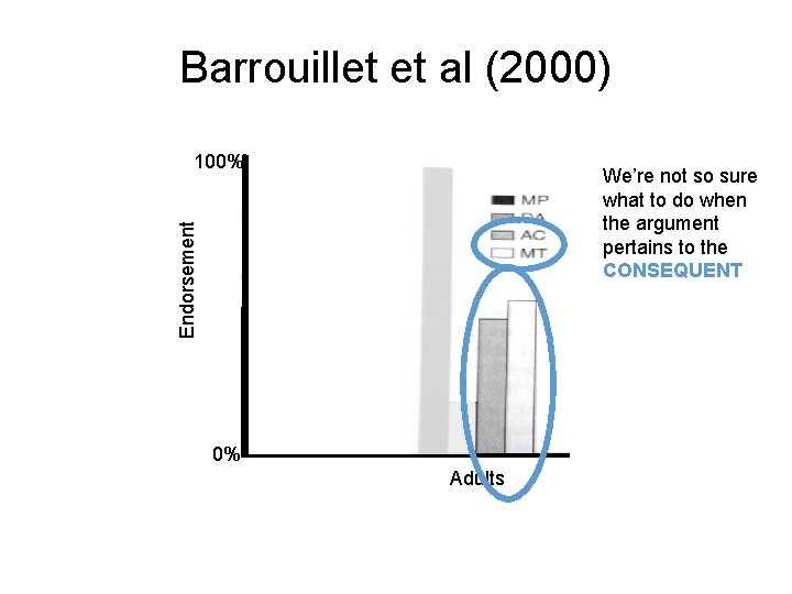 Barrouillet et al (2000) 100% Endorsement We’re not so sure what to do when