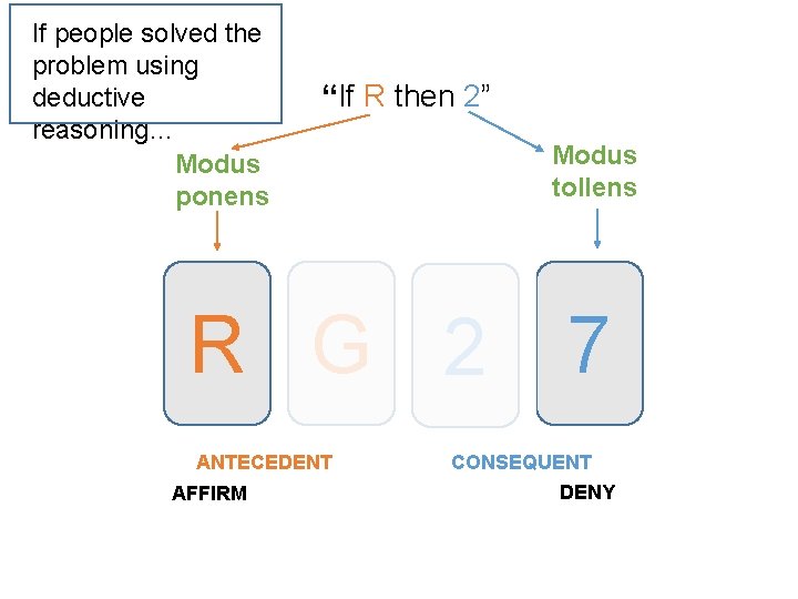 If people solved the problem using deductive reasoning… Modus ponens “If R then 2”