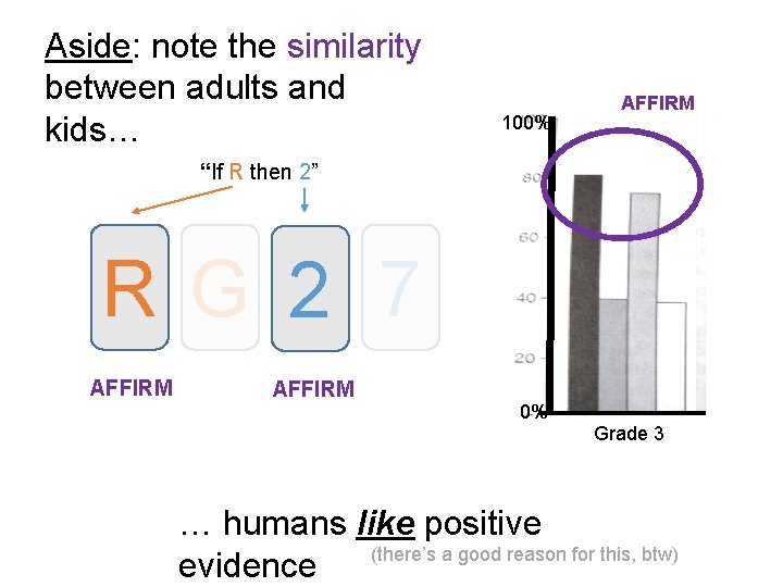 Aside: note the similarity between adults and kids… 100% AFFIRM “If R then 2”