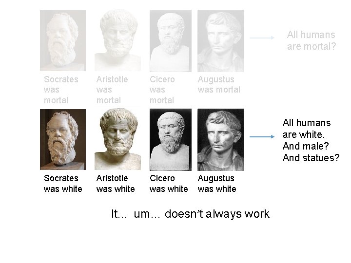 All humans are mortal? Socrates was mortal Aristotle was mortal Cicero was mortal Augustus