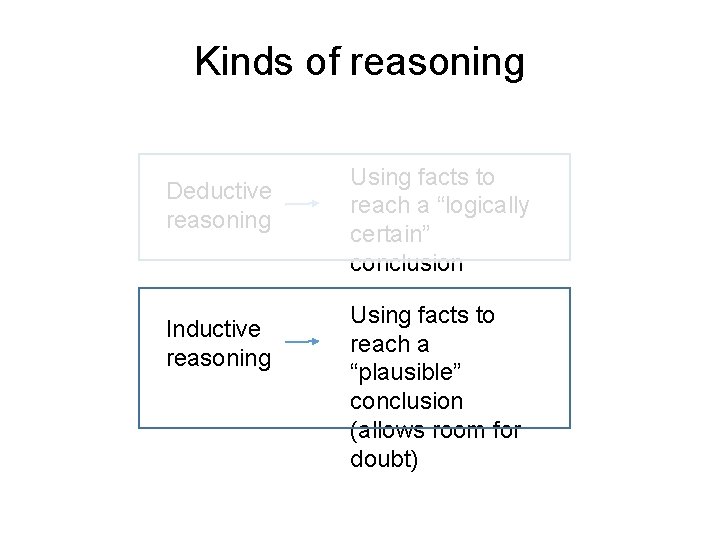 Kinds of reasoning Deductive reasoning Inductive reasoning Using facts to reach a “logically certain”