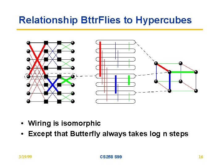 Relationship Bttr. Flies to Hypercubes • Wiring is isomorphic • Except that Butterfly always