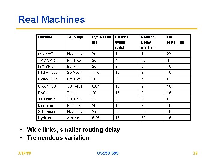 Real Machines Machine Topology Cycle Time (ns) Channel Width (bits) Routing Delay (cycles) Flit