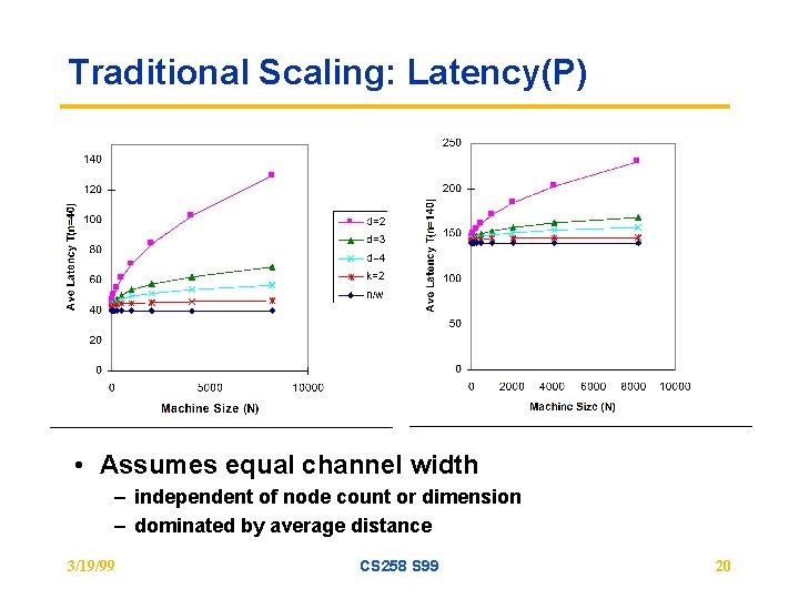 Traditional Scaling: Latency(P) • Assumes equal channel width – independent of node count or