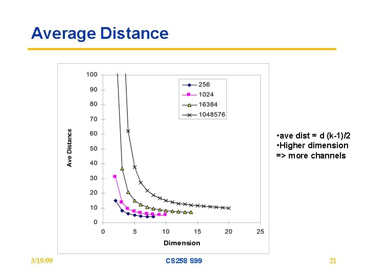 Average Distance • ave dist = d (k-1)/2 • Higher dimension => more channels