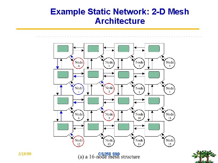 Example Static Network: 2 -D Mesh Architecture 3/19/99 CS 258 S 99 3 