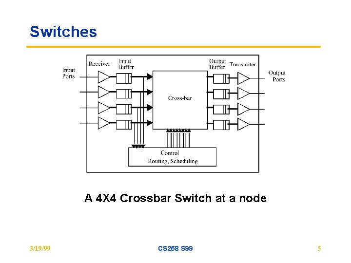 Switches A 4 X 4 Crossbar Switch at a node 3/19/99 CS 258 S