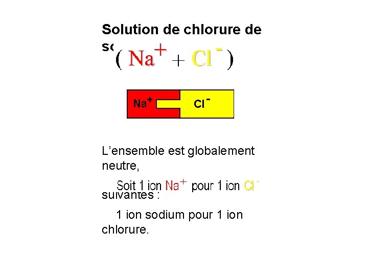Solution de chlorure de sodium L’ensemble est globalement neutre, Ion sodium Ion chlorure il