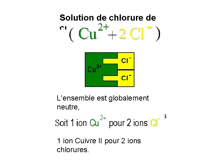 Solution de chlorure de cuivre II L’ensemble est globalement neutre, faut les proportions suivantes