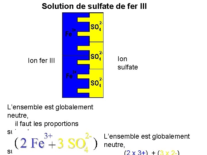 Solution de sulfate de fer III Ion fer III L’ensemble est globalement neutre, il