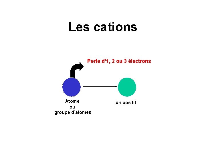 Les cations Perte d’ 1, 2 ou 3 électrons Atome ou groupe d’atomes Ion