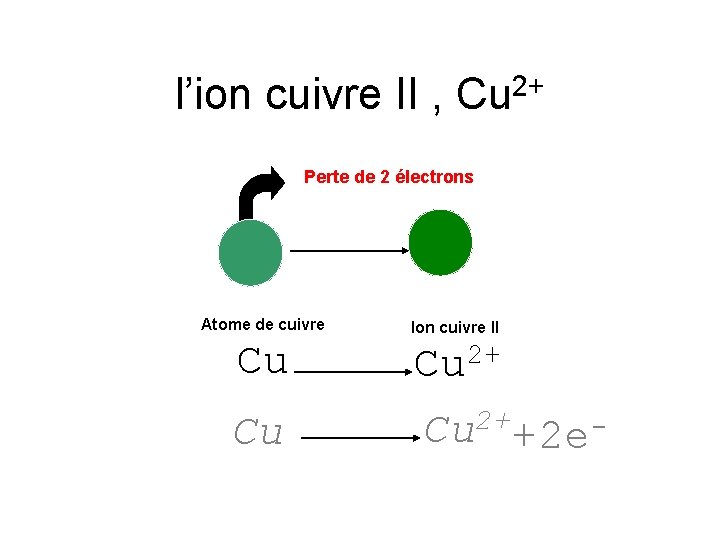 l’ion cuivre II , Cu 2+ Perte de 2 électrons Atome de cuivre Cu