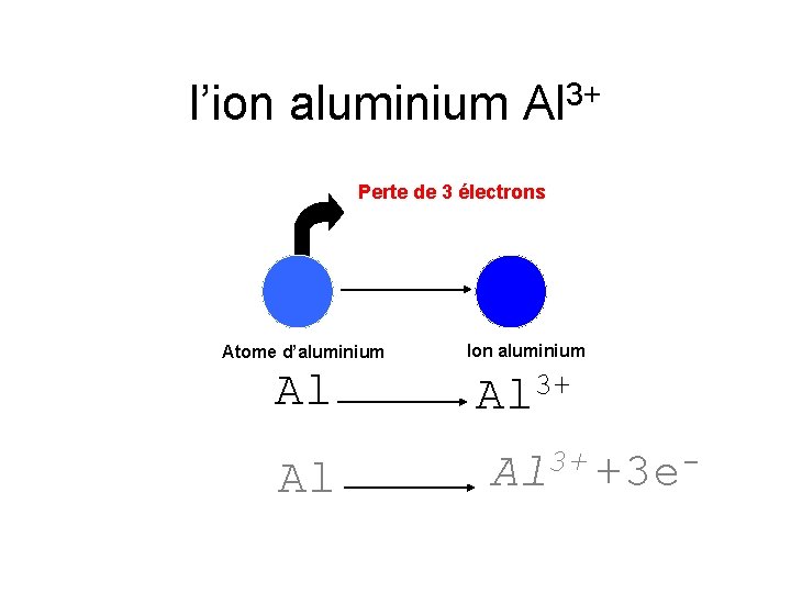 l’ion aluminium Al 3+ Perte de 3 électrons Atome d’aluminium Ion aluminium Al 3+