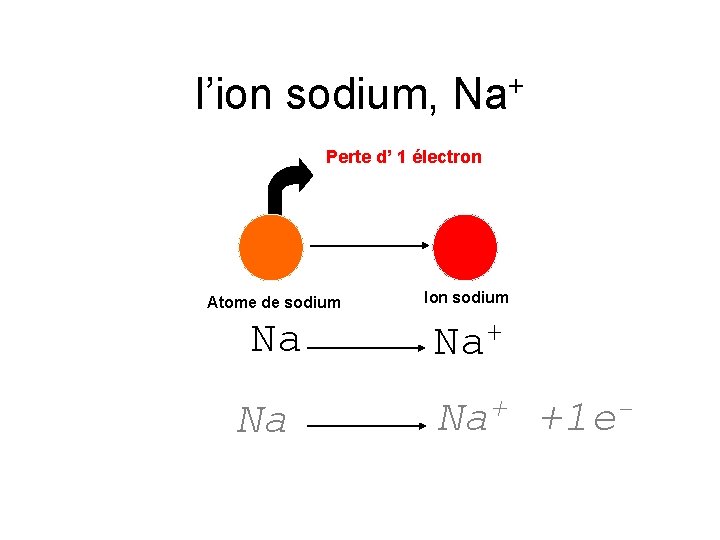 l’ion sodium, Na+ Perte d’ 1 électron Atome de sodium Ion sodium Na Na+