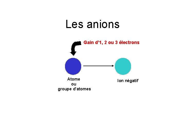 Les anions Gain d’ 1, 2 ou 3 électrons Atome ou groupe d’atomes Ion