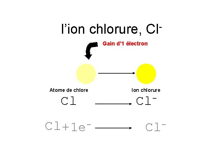 l’ion chlorure, Cl. Gain d’ 1 électron Atome de chlore Ion chlorure Cl Cl-