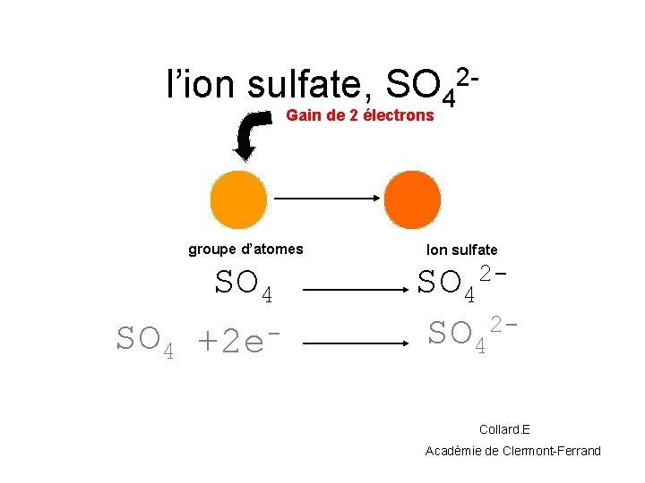 l’ion sulfate, SO 42 Gain de 2 électrons groupe d’atomes SO 4 +2 e-