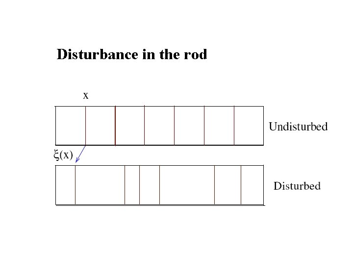 Disturbance in the rod 