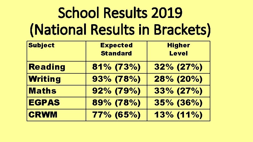 School Results 2019 (National Results in Brackets) Subject Reading Writing Maths EGPAS CRWM Expected