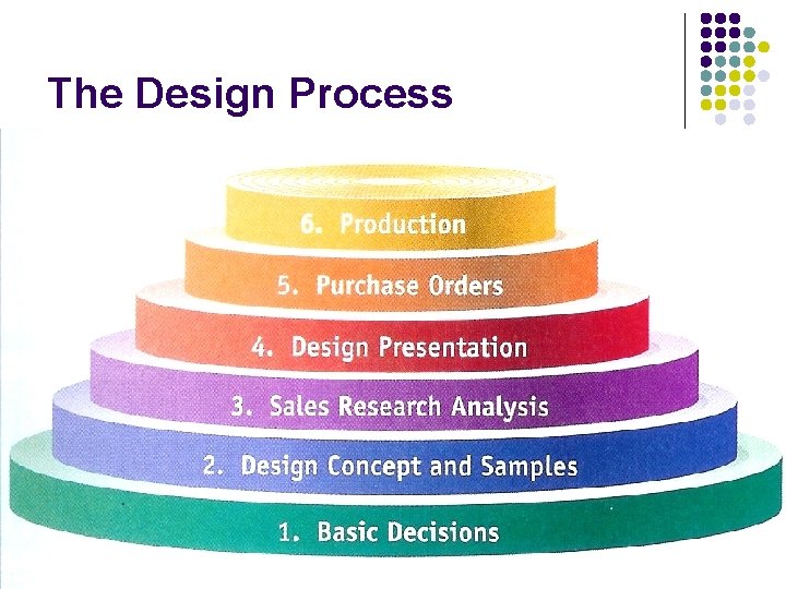 The Design Process 