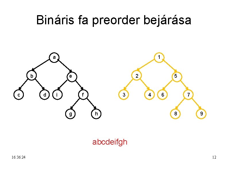 Bináris fa preorder bejárása a 1 b c e d i 2 f g