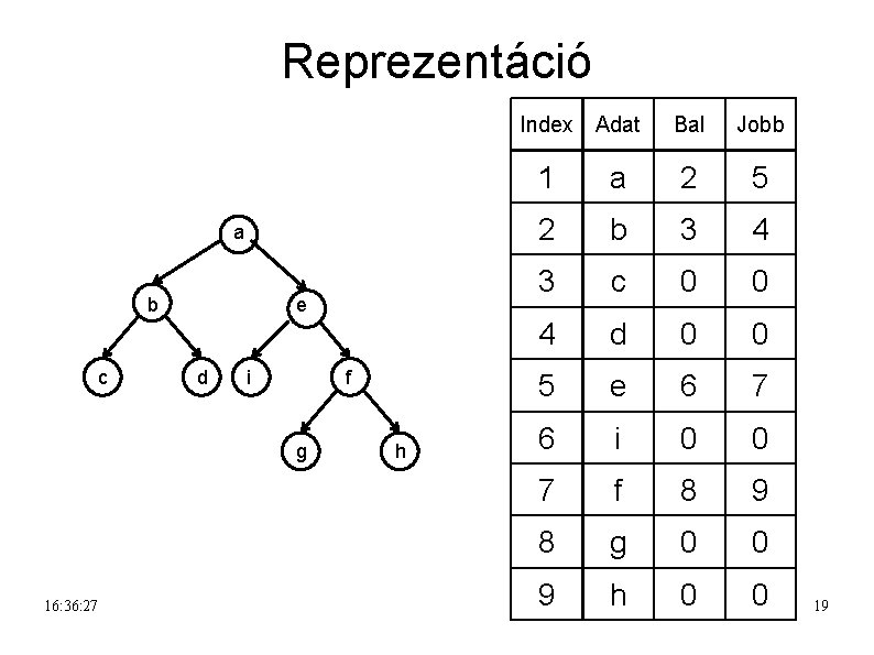 Reprezentáció Index Adat a b c e d i f g 16: 36: 27