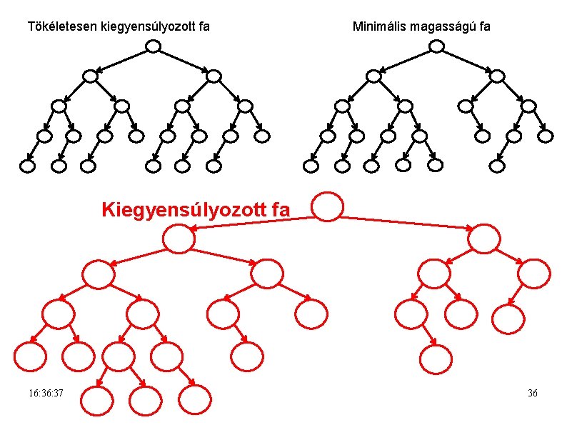 Tökéletesen kiegyensúlyozott fa Minimális magasságú fa Kiegyensúlyozott fa 16: 37 36 