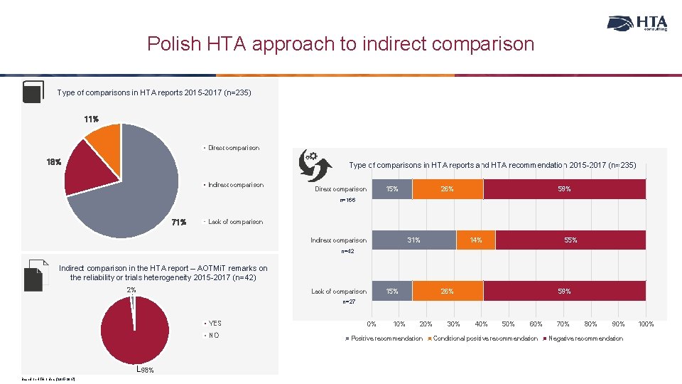 Polish HTA approach to indirect comparison Type of comparisons in HTA reports 2015 -2017
