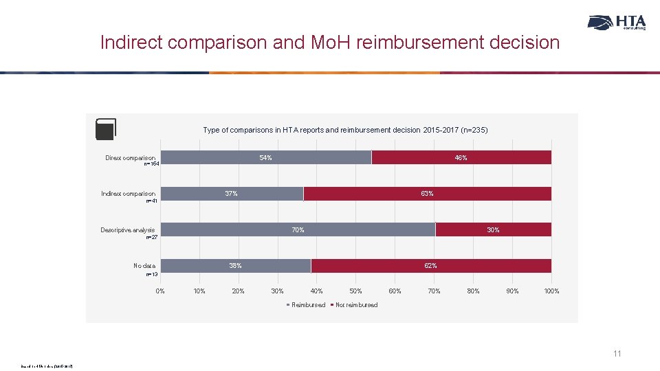 Indirect comparison and Mo. H reimbursement decision Type of comparisons in HTA reports and