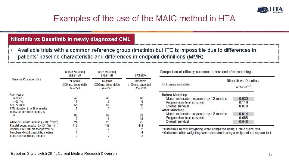 Examples of the use of the MAIC method in HTA Nilotinib vs Dasatinib in