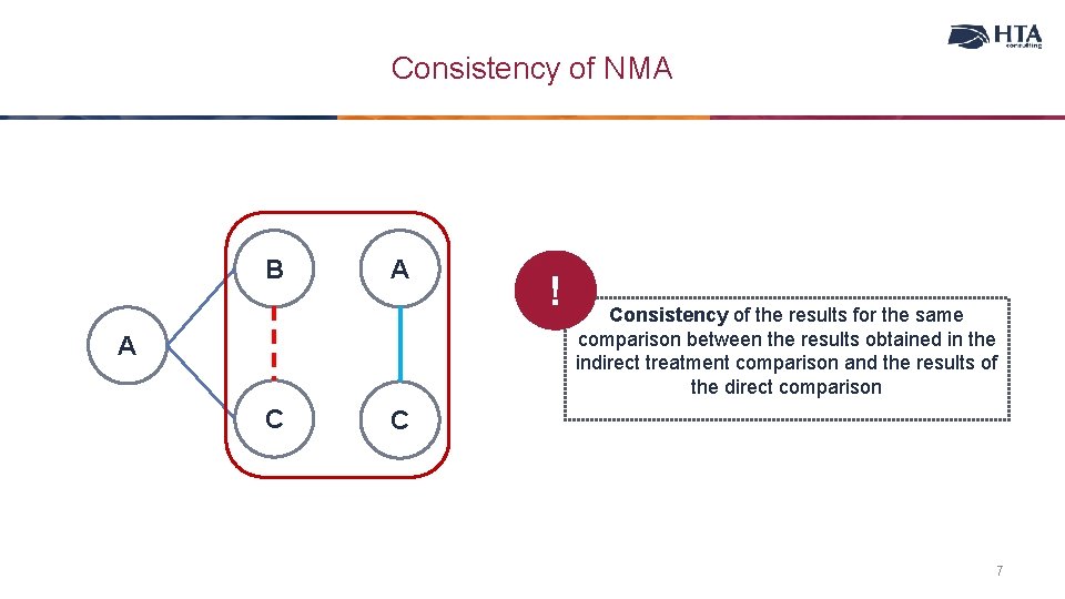 Consistency of NMA B A A C ! Consistency of the results for the