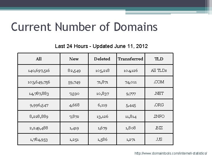 Current Number of Domains Last 24 Hours - Updated June 11, 2012 All New