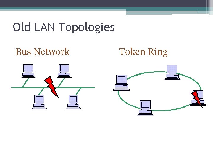 Old LAN Topologies Bus Network Token Ring 