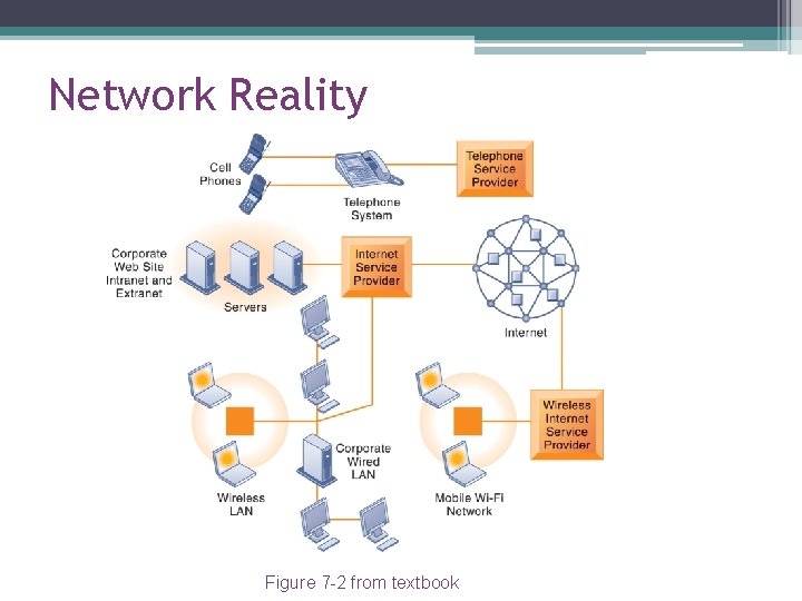 Network Reality Figure 7 -2 from textbook 