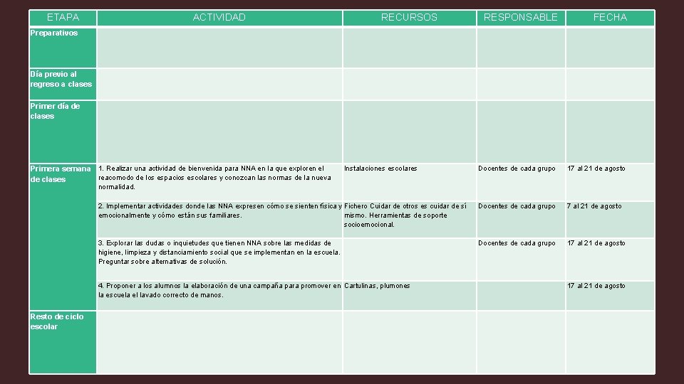 ETAPA ACTIVIDAD RECURSOS RESPONSABLE FECHA Preparativos Día previo al regreso a clases Primer día