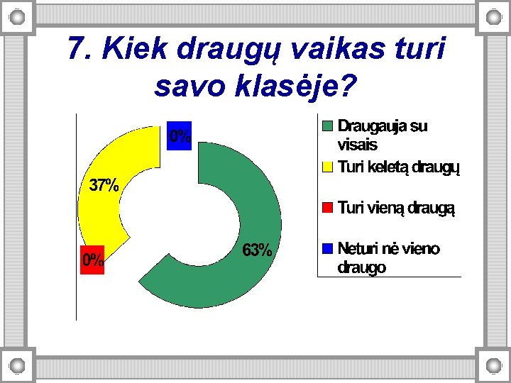 7. Kiek draugų vaikas turi savo klasėje? 