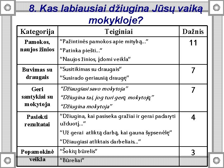 8. Kas labiausiai džiugina Jūsų vaiką mokykloje? Kategorija Teiginiai “Pažintinės pamokos apie mitybą. .