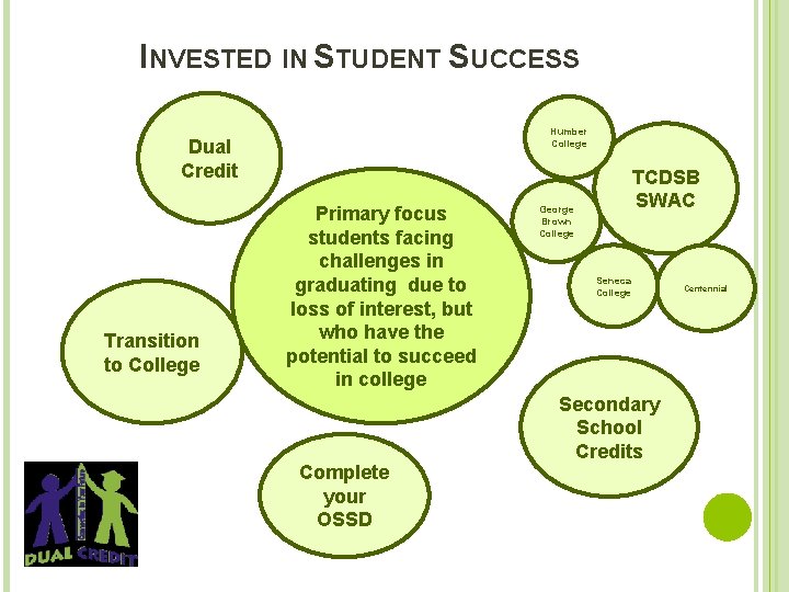 INVESTED IN STUDENT SUCCESS Humber College Dual Credit Transition to College Primary focus students