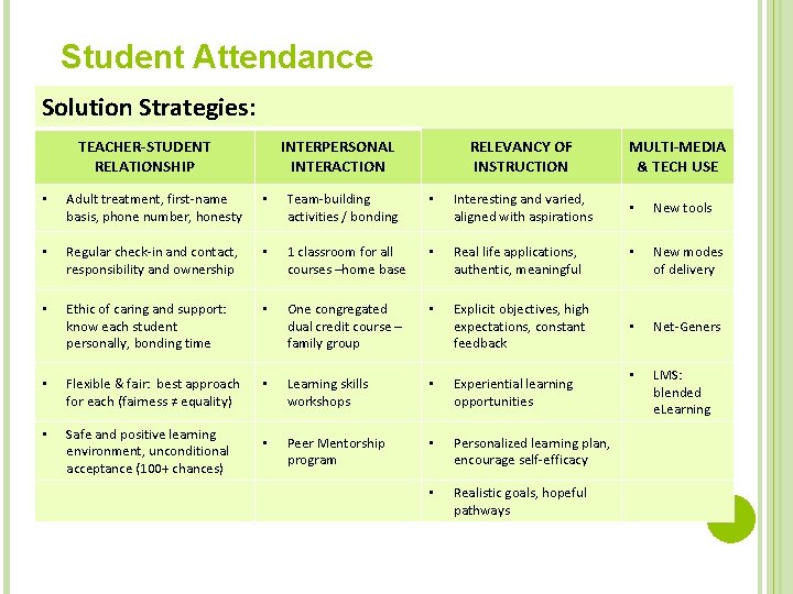 Student Attendance Solution Strategies: TEACHER-STUDENT RELATIONSHIP INTERPERSONAL INTERACTION RELEVANCY OF INSTRUCTION • Adult treatment,