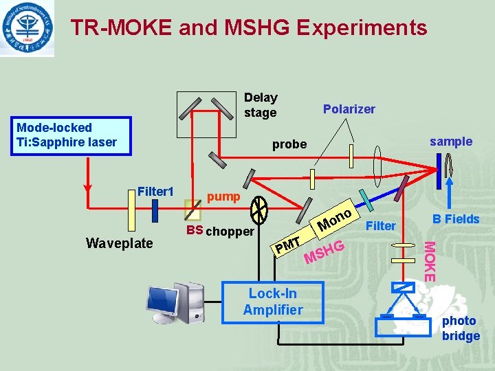 TR-MOKE and MSHG Experiments Delay stage Mode-locked Ti: Sapphire laser Polarizer sample probe Filter