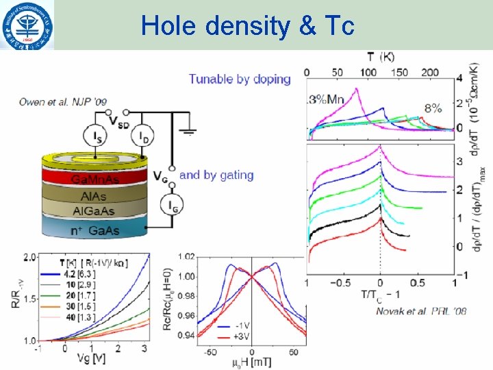 Hole density & Tc 