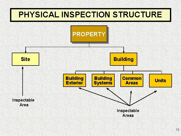 PHYSICAL INSPECTION STRUCTURE PROPERTY Site Building Exterior Building Systems Common Areas Units Inspectable Areas