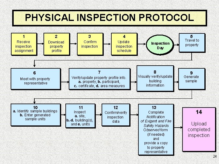 PHYSICAL INSPECTION PROTOCOL 1 2 3 4 Receive inspection assignment Download property profile Confirm