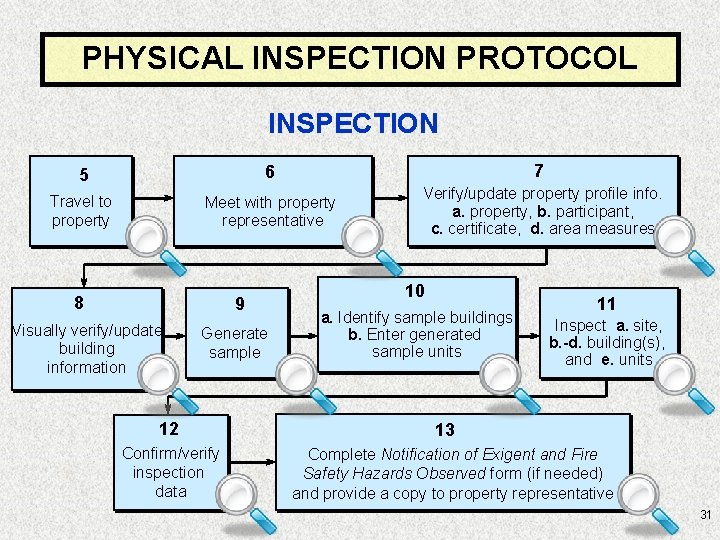 PHYSICAL INSPECTION PROTOCOL INSPECTION 5 6 7 Travel to property Meet with property representative