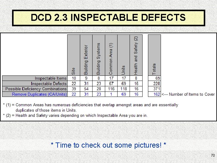 DCD 2. 3 INSPECTABLE DEFECTS * Time to check out some pictures! * 70