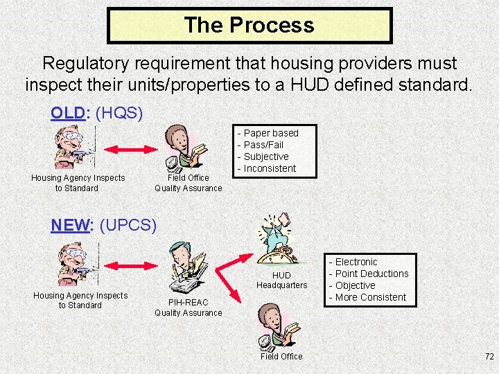 The Process Regulatory requirement that housing providers must inspect their units/properties to a HUD